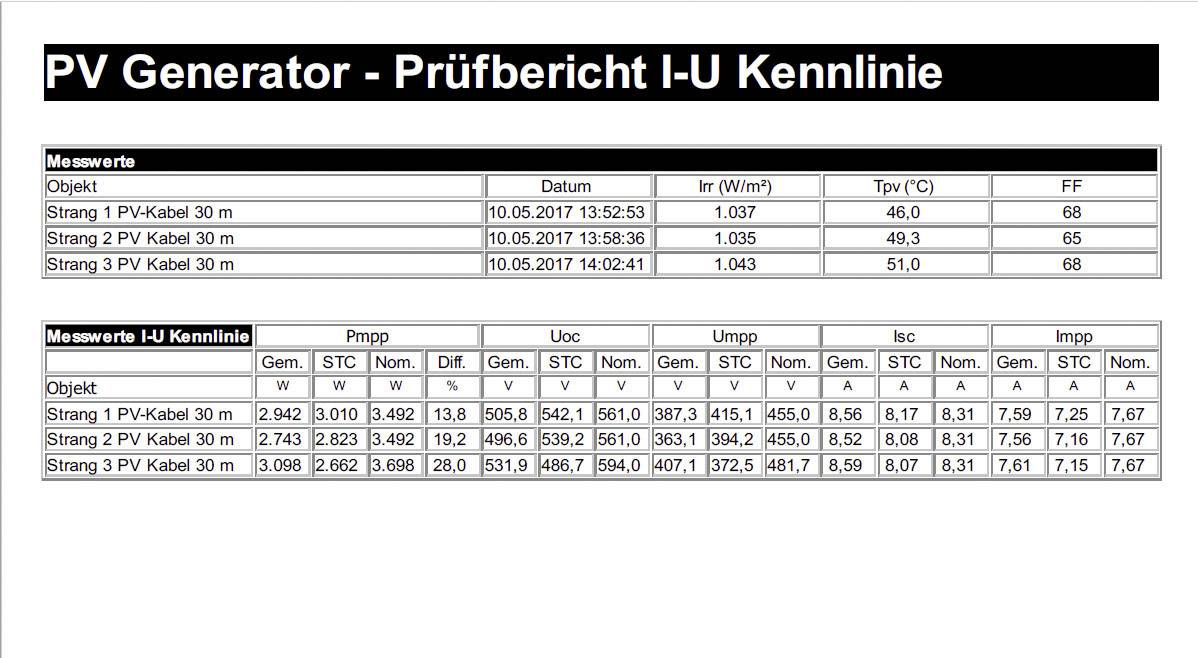 'PV Generator - Prüfbericht I-U Kennlinie' zeigt Messwerte für Stränge 1-3, inklusive Datum, Irradiance, Temperatur, FF, Pmpp, Uoc, Umpp, Isc und Impp.