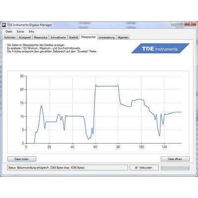 Liniengrafik zeigt Daten eines Geräts über 120 Minuten. Kurve schwankt stark nach 40 Minuten. Beschriftungen auf Deutsch und Englisch.