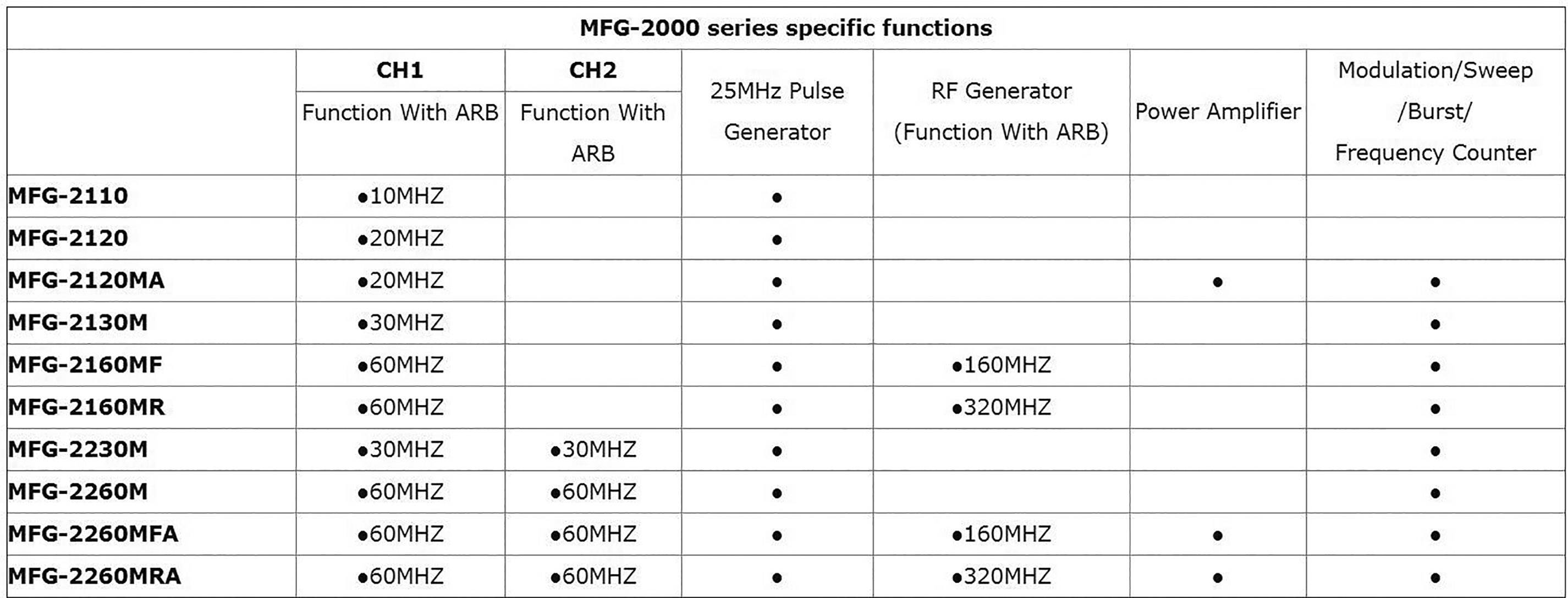 'Tabelle der MFG-2000 Serie: Listet spezifische Funktionen jedes Modells auf, einschließlich Funktion mit ARB und Modulation.'