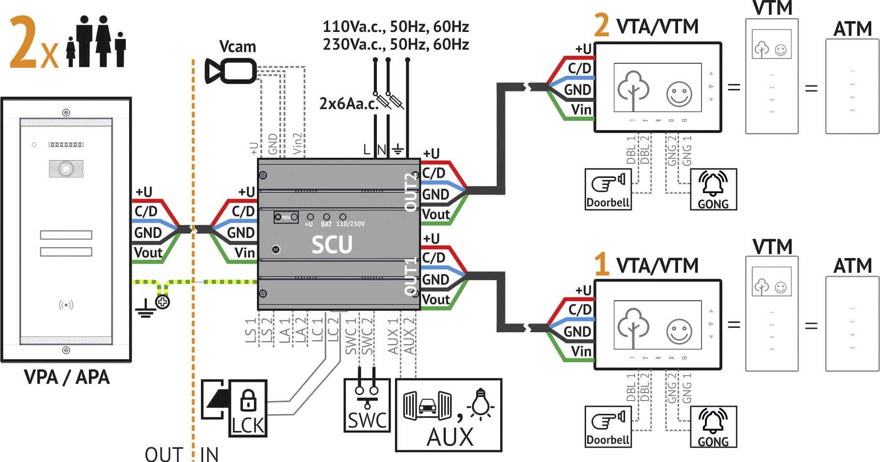 'Schaltplan eines Türkommunikationssystems mit einem SCU-Controller, zwei VTA/VTM-Monitoren und zwei Außenstationen. Stromversorgung und Verbindungsleitungen sind gezeigt.'