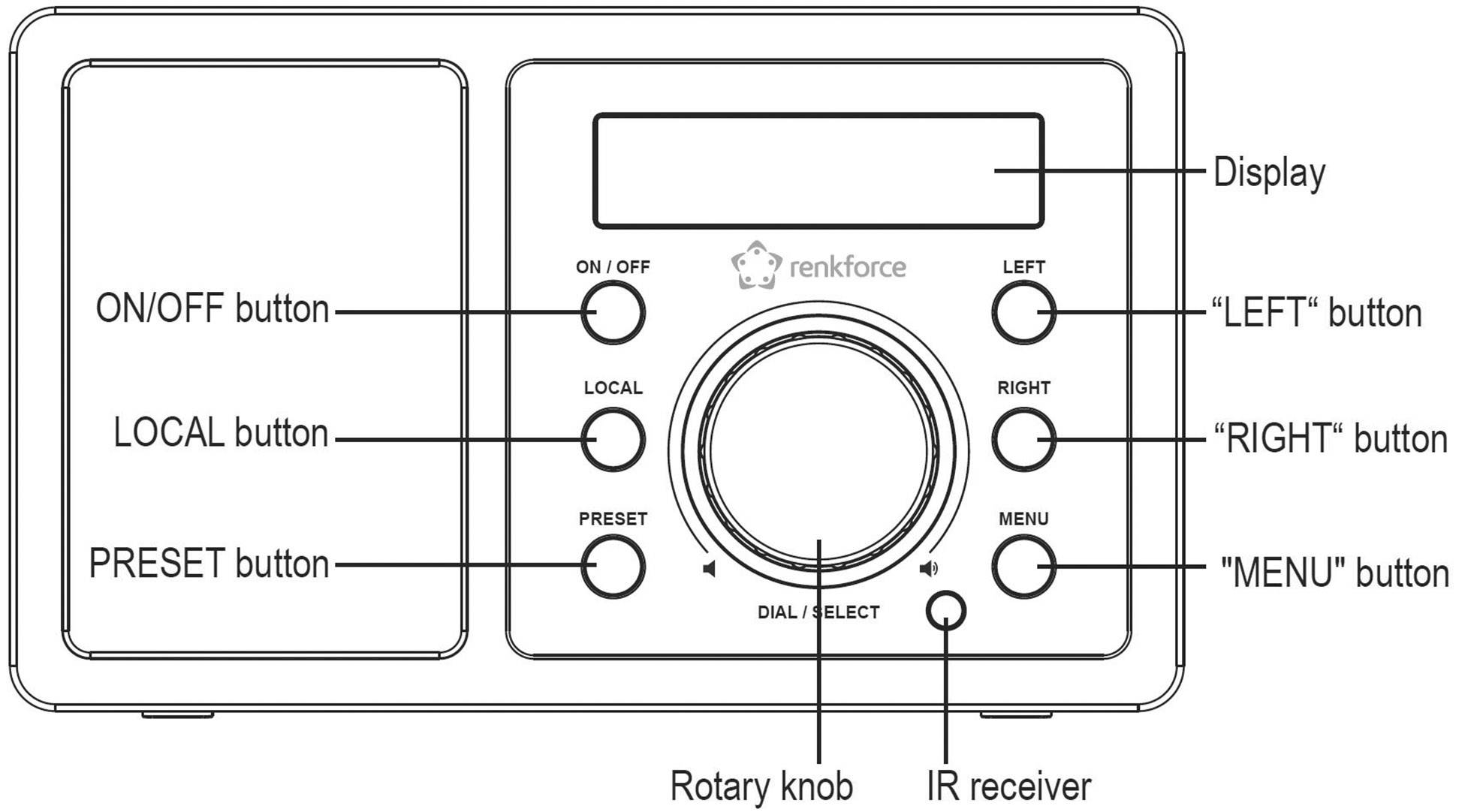 Abbildung eines Radios. Beschriftet mit Tasten: 'ON/OFF', 'LOCAL', 'PRESET', 'LEFT', 'RIGHT', 'MENU'. Anzeige und Drehknopf sichtbar.
