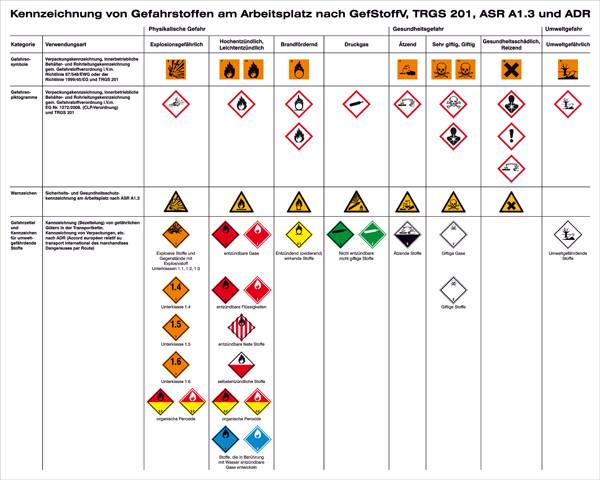 SafetyMarking 43.B2070 Hinweisschild Kennzeichnung von Gefahrstoffen am Arbeitsplatz nach TRGS 201, ASR A1.3 und ADR Kunststoff (B x H) 600 mm x 480 mm    1 St.