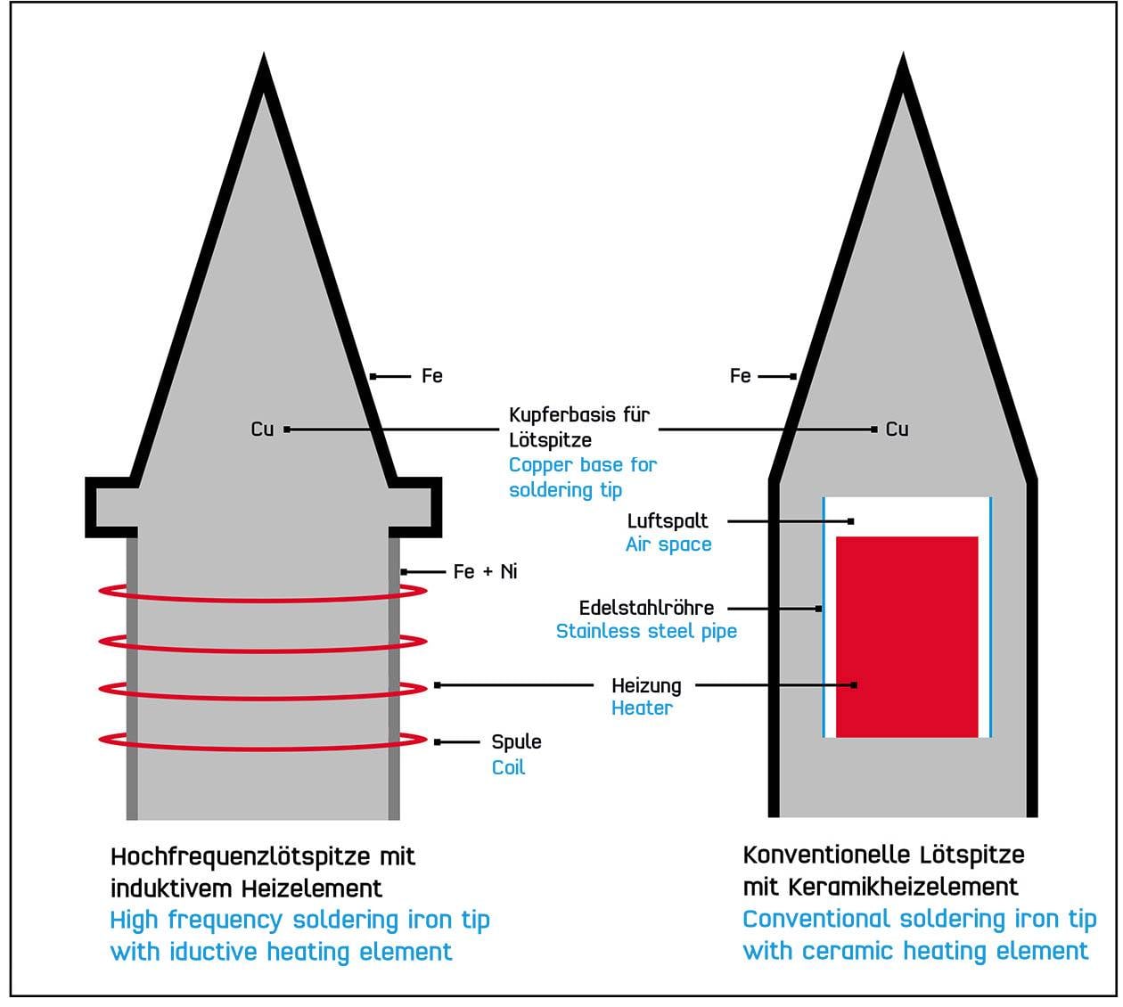 'Hochfrequenzlötspitze mit induktivem Heizelement und konventionelle Lötspitze mit Keramikheizelement im Vergleich. Beschriftet mit Materialdetails und Bauformen.'