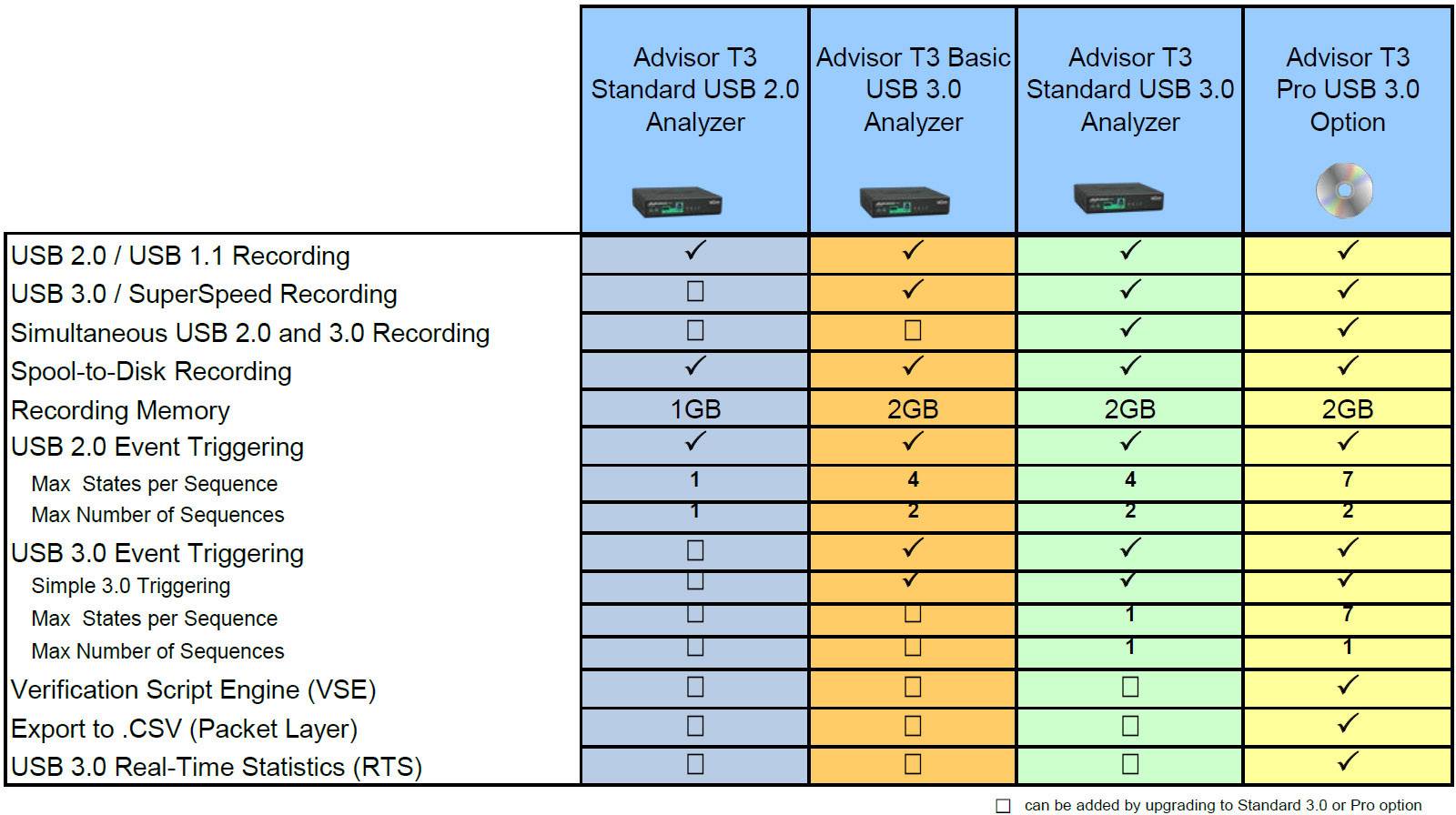 'Vergleich von Analyzer-Optionen: T3 Standard, T3 Basic, T3 Standard USB, T3 Pro. Merkmale: USB-Aufzeichnung, Speicherkapazität, Funktionen. Unterschiedliche Funktionen und Speicherkapazitäten hervorgehoben.'