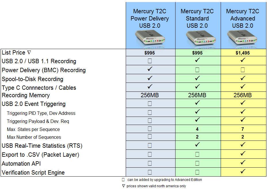 Vergleichstabelle der Mercury T2C Modelle: Funktionen und Preise. Zeilen: USB-Typen, Power Delivery, Recording Memory. Spalte zeigt Unterschiede.