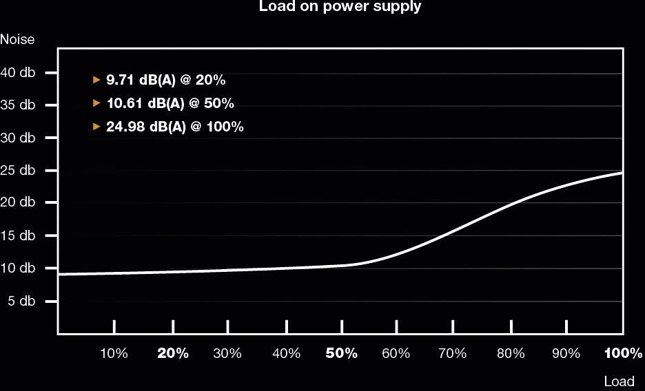 Liniendiagramm zeigt Lärmentwicklung eines Netzteils in Dezibel bei verschiedenen Lasten: 9,71 dB bei 20%, 10,61 dB bei 50%, 24,98 dB bei 100%.