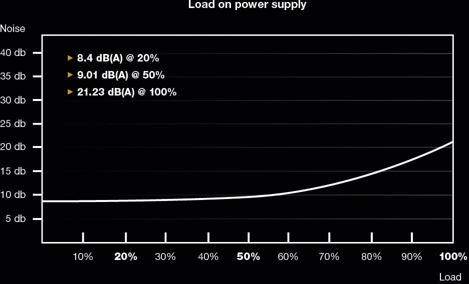 Diagramm zeigt die Beziehung zwischen Last und Lärmpegel eines Netzteils. Hauptwerte: 8,4 dB(A) bei 20%, 9,01 dB(A) bei 50%, 21,23 dB(A) bei 100%.