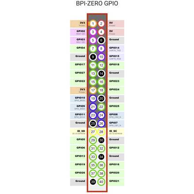 'BPI-ZERO GPIO' Pinbelegung: Doppelreihe von 40 Pins, farblich kodiert, nummeriert. Obere Reihe von 1-39, untere von 2-40, Funktionen angegeben.