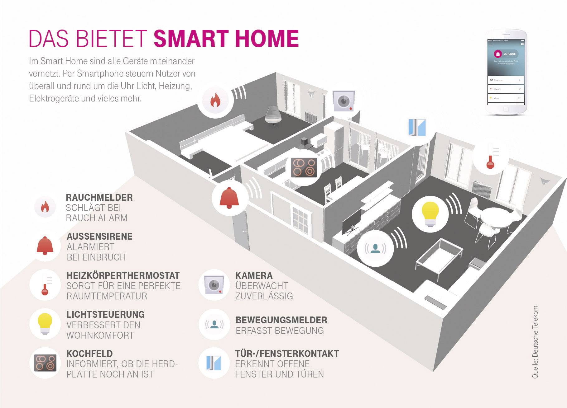 Grafik zeigt die Funktionen von Magenta Smart Home: vernetzte Geräte wie Rauchmelder, Kameras und smarte Thermostate.