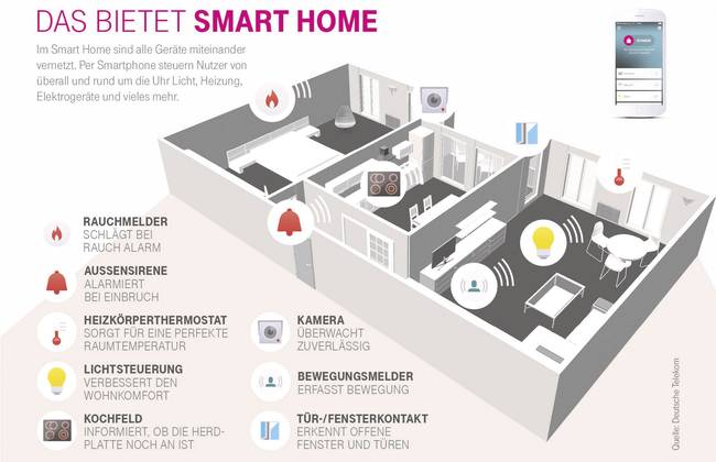 Das bietet Magenta Smart Home
