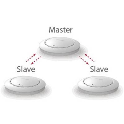 'Drei Geräte-Diagramm: Ein 'Master'-Gerät kommuniziert mit zwei 'Slave'-Geräten in einer hierarchischen Netzwerkstruktur.'