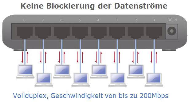 'Acht-Port-Switch mit Vollduplex-Verbindungen für schnelle Datenübertragung bis 200 Mbps.'