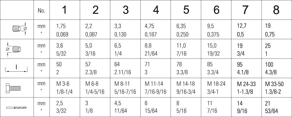 Tabelle mit Schraubengrößen: Zeilen zeigen Details wie Durchmesser in mm/Zoll, Gewindeanstieg und Längen für Größen 1 bis 8.