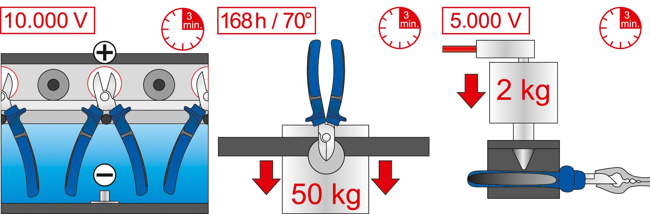 Prüfverfahren für Zangen: Links 10.000 V Isolationstest, Mitte Belastungstest 50 kg, rechts Spannungsprüfung mit 5.000 V und 2 kg.