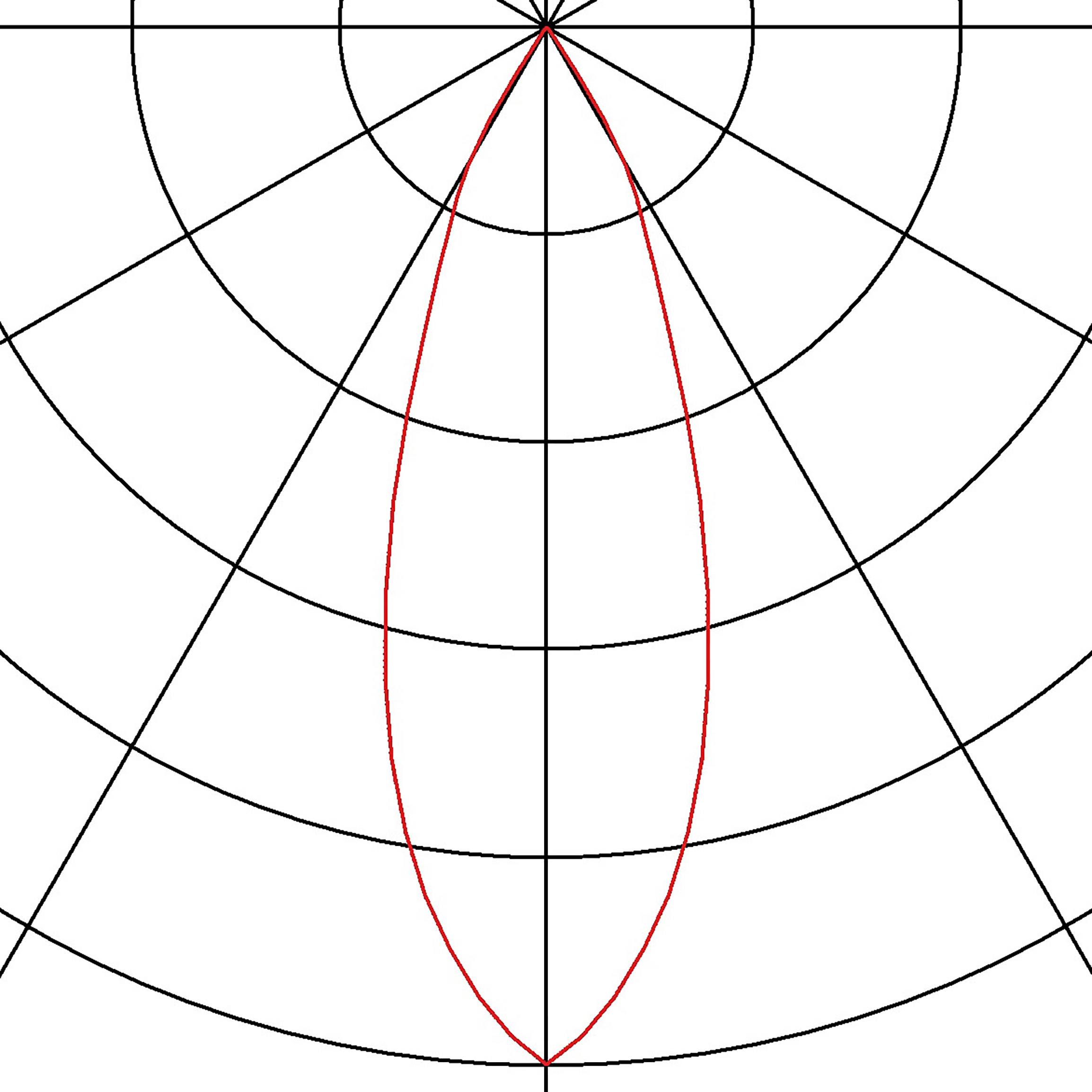Polardiagramm zeigt Antennendiagramm mit roter Kontur, symmetrisch um y-Achse, zentrisch von Nullpunkt ausgehend.