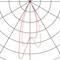 Diagramm mit rotem Plot in einem polaren Koordinatensystem, das asymmetrische Datenverteilung entlang der radialen Achsen darstellt.