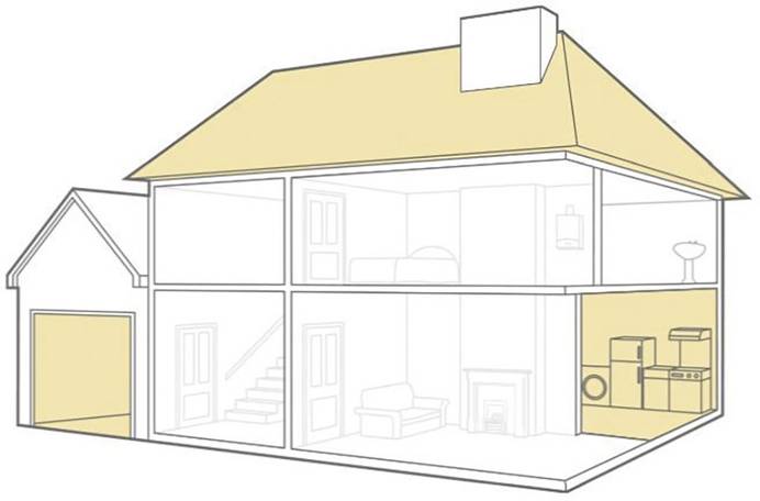 Schematische Darstellung eines Einfamilienhauses mit Garage. Beige eingefärbt sind die Bereiche, in denen die Verwendung eines Hitzemelders empfohlen sind. Das sind Dachboden, Küche und Garage.