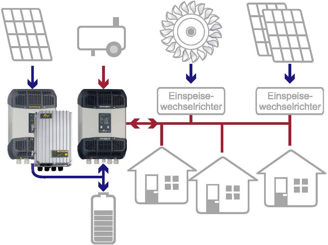 Diagramm zeigt Solarmodule und Turbine, die Energie an Wechselrichter senden. Diese verteilen Strom an drei Häuser und eine Batterie.