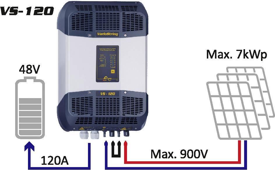 Ein Wechselrichter-Modell VS-120 zeigt Verbindungen zu Batterie (48V, 120A) und Solarpanelen (max. 900V, 7kWp).