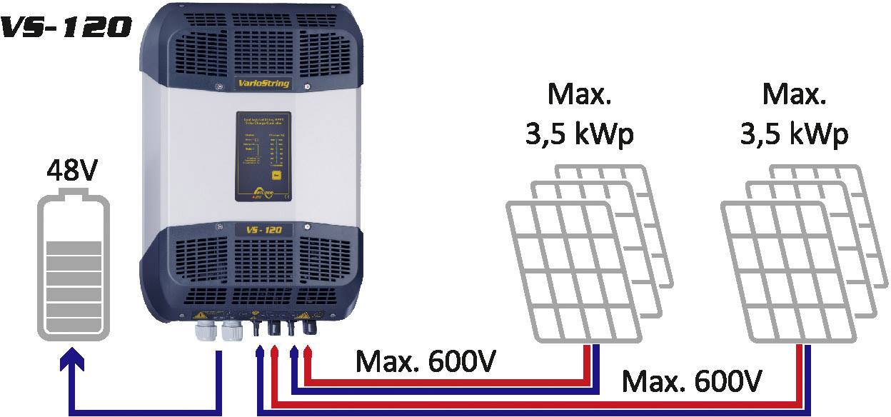Wechselrichter-Diagramm: Gerät VS-120 verbindet 48V Batterie mit zwei Solarmodulgruppen, max. 3,5 kWp und 600V pro Gruppe.