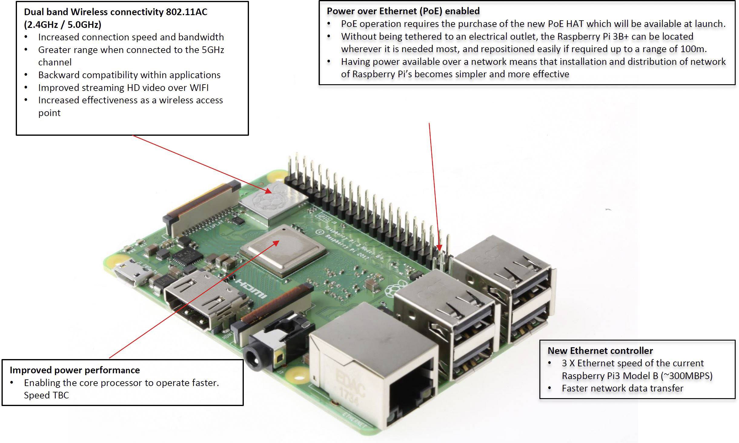 Raspberry Pi Platine mit hervorgehobenen Funktionen wie Dualband-WLAN, Power over Ethernet (PoE) und verbessertem Ethernet-Controller.