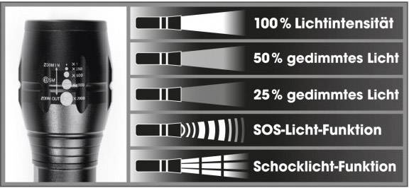 'Taschenlampe mit verschiedenen Lichtmodi: 100 % Lichtintensität, 50 % gedimmt, 25 % gedimmt, SOS-Licht und Schocklicht-Funktion.'