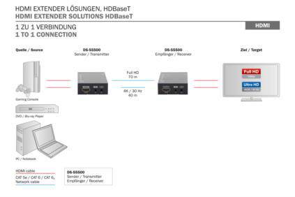 'HDMI-Extender-Diagramm: Verbindet Quelle mit Ziel über DS-55500 Einheiten. Unterstützt Full HD und Ultra HD, max. 60 m Entfernung.'