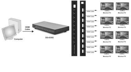 Starkdiagramm zeigt einen Computer, der über ein HDMI-Kabel mit einem DS-43302-Gerät verbunden ist, das 8 Monitore/TVs versorgt.