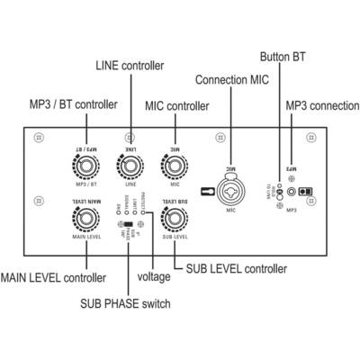 Diagramm eines Audio-Controllers mit MP3/BT, Line und Mic-Eingängen. Zeigt Haupt- und Sub-Pegelregler, BT-Taste und Anschlussoptionen.
