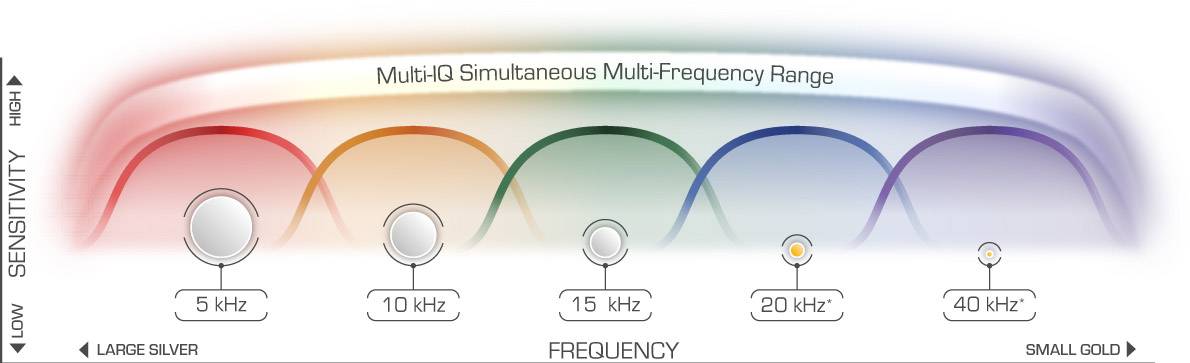 'Multi-IQ Simultaneous Multi-Frequency Range'-Diagramm zeigt Frequenzen von 5 kHz bis 40 kHz, sensitiv von großen silbernen bis kleinen goldenen Objekten.