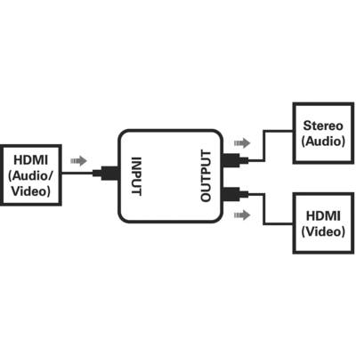 Diagramm zeigt ein HDMI-Signal, das in eine Box eingeht. Zwei Ausgänge: Stereo-Audio- und HDMI-Video, die aus der Box herausführen.