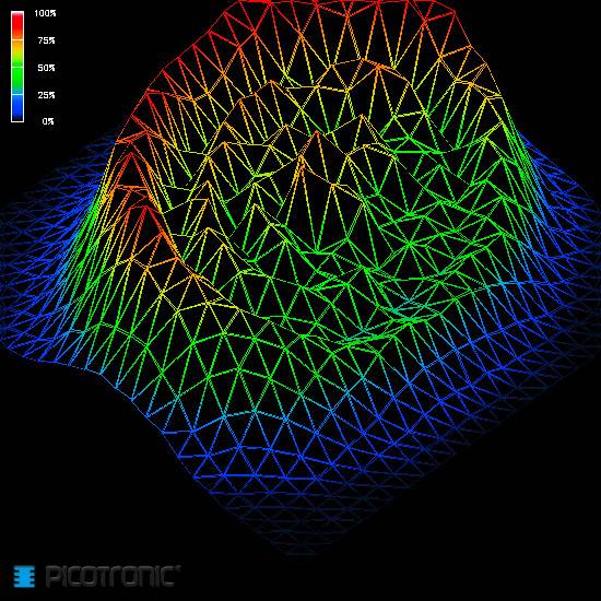 Diagramm einer 3D-Oberfläche in Regenbogenfarben mit einem deutlichen Gipfel. Farbskala zeigt Prozentanteile von 0% bis 100%.