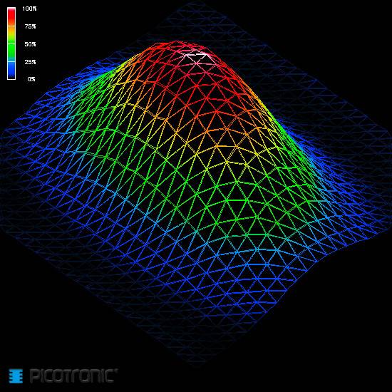 3D-Mesh-Netz-Diagramm in Regenbogenfarben auf schwarzem Hintergrund, zeigt Intensität von 0% bis 100%, mit farbcodierten Konturen.