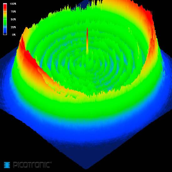 '3D-Diagramm zeigt ein kreisförmiges Muster mit einem zentralen Peak. Farbcodierung: Rot (100%) bis Blau (0%).'