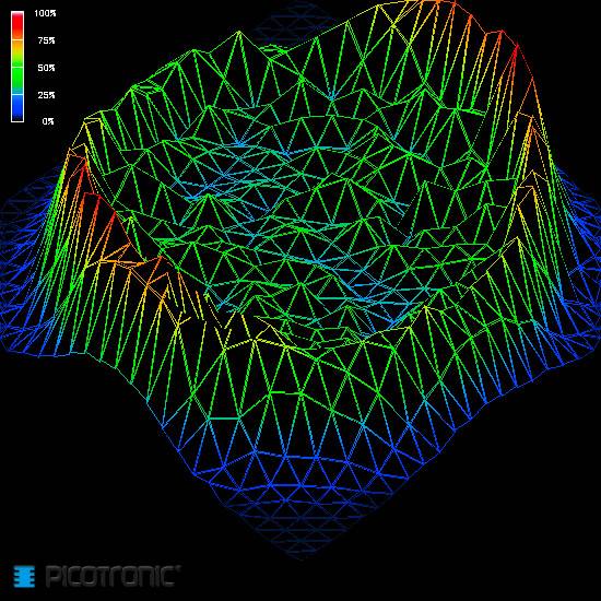 3D-Drahtgitter-Diagramm zeigt steigendes und fallendes Gelände, farbcodiert von Blau (niedrig) bis Rot (hoch), Skala links.