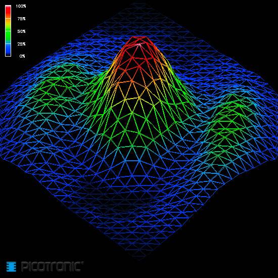 3D-Diagramm mit bunten, vernetzten Spitzen, die Höhen darstellen. Farblegende von Blau (0%) bis Rot (100%) zeigt die Wertintensität.