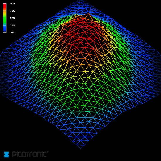3D-Grafik mit Drahtgitter zeigt farblich kodierte Höhen, von rot bis blau, darstellend die Intensität von 0 % bis 100 %.
