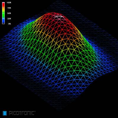 3D-Drahtgitterdiagramm in Regenbogenfarben zeigt eine bergartige Erhebung. Prozentlegende links, von 0% (blau) bis 100% (rot).
