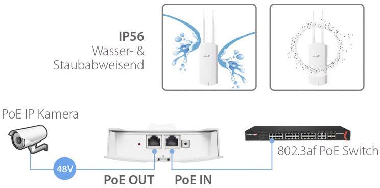 Diagramm zeigt Verbindungen: PoE IP Kamera und 802.3af PoE Switch zu PoE IN und OUT. IP56 wasser- und staubdichtes Gerät.