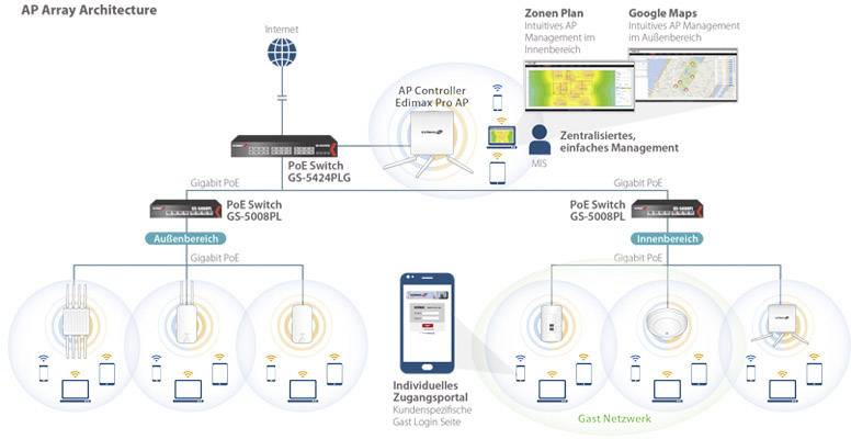 'AP Array Architecture' Diagramm zeigt Netzwerktopologie mit PoE-Switches, Innen- und Außenbereichen, und individuellem Zugangsportal für Gastnetzwerkverwaltung.