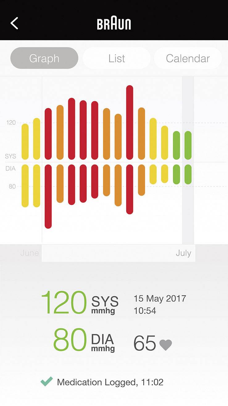 Blutdruck-App-Display zeigt ein Balkendiagramm mit Blutdrucktrends. Werte: 120 SYS, 80 DIA, Puls 65. Datum 15. Mai 2017, 10:54 Uhr.