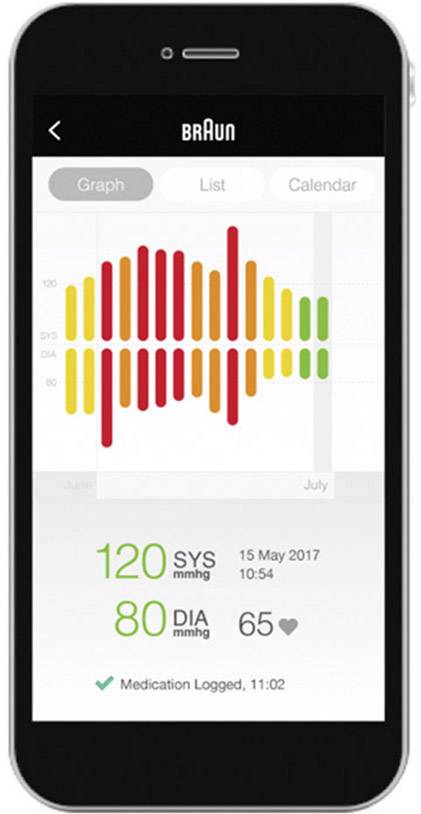 Smartphone mit App zur Blutdrucküberwachung. Farbcodiertes Diagramm zeigt Blutdrucktrends. Messwerte: 120/80 mmHg am 15. Mai 2017.