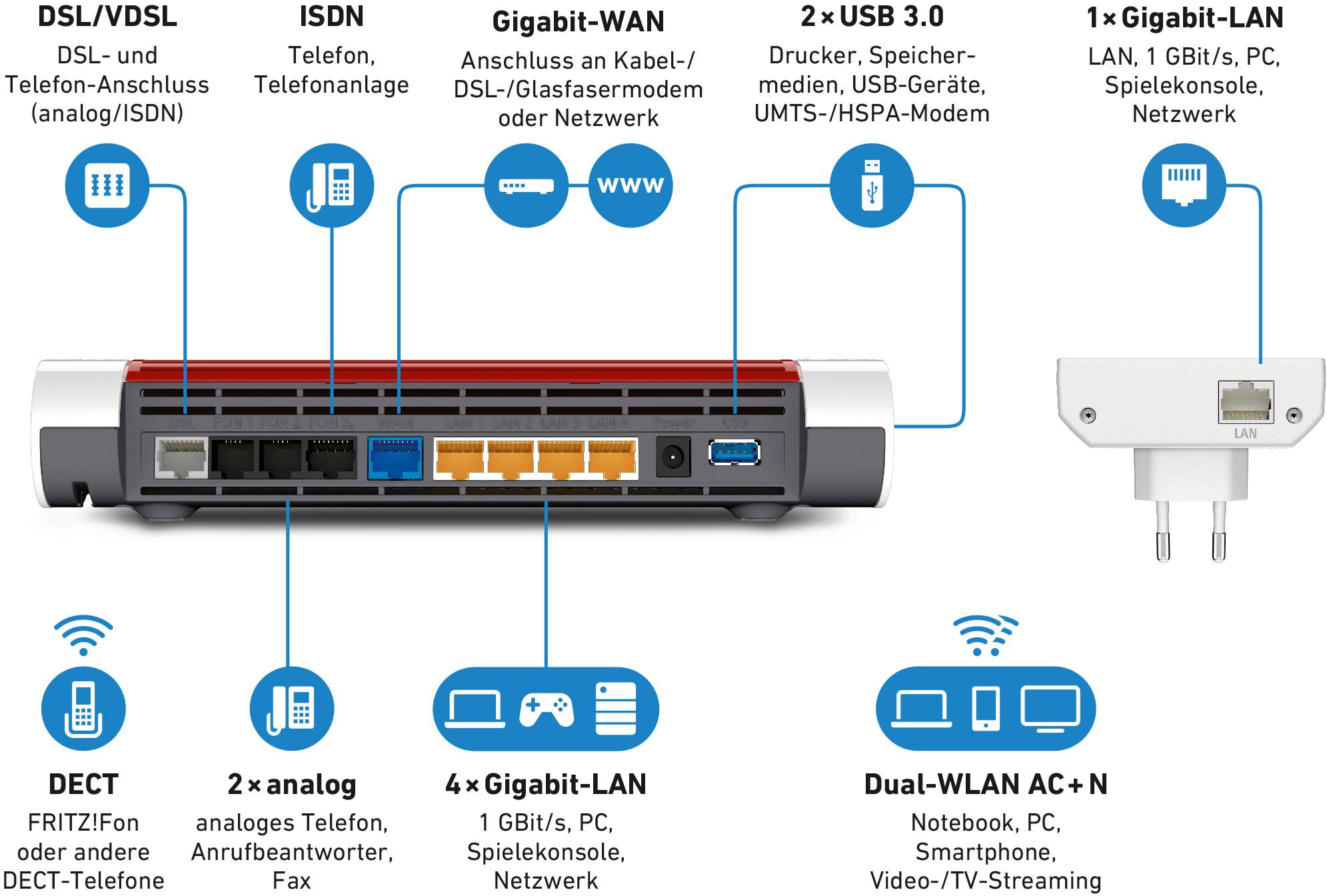 'Rückseite eines Routers mit Beschreibungen: Anschlüsse für DSL/VDSL, ISDN, Gigabit-WAN, USB 3.0, Gigabit-LAN, DECT, analoge Telefone.'