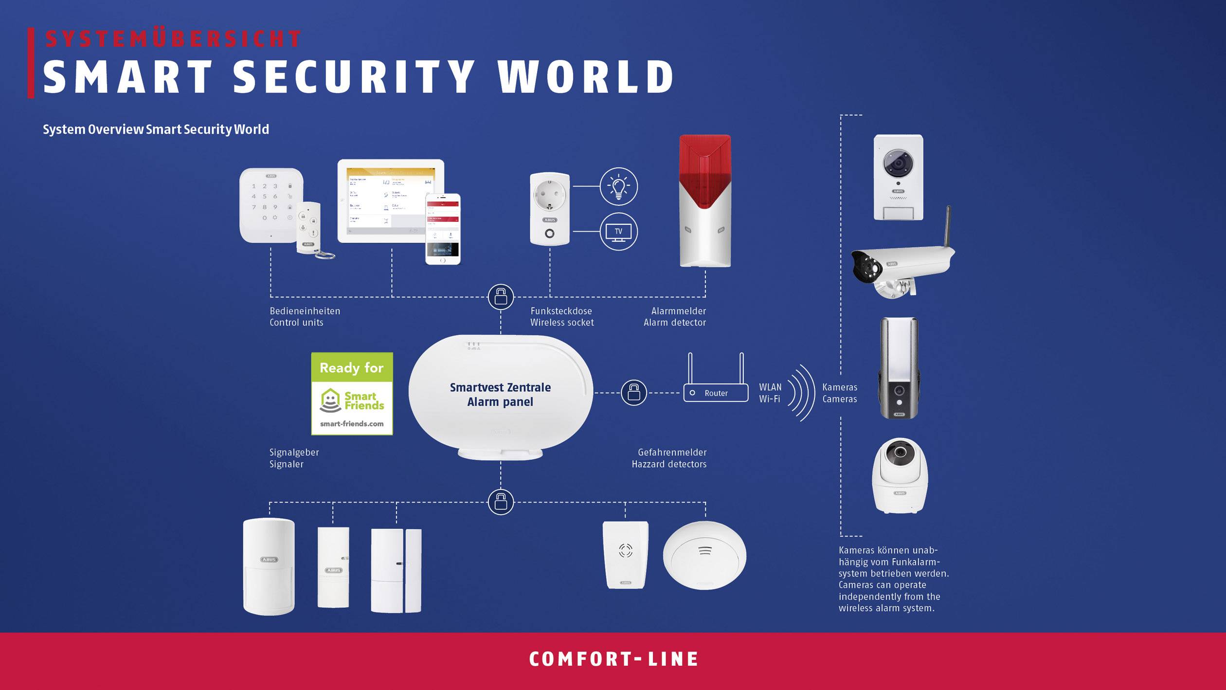 'Systemübersicht der Smart Security World mit Smartvest Zentrale, Kameras, Bewegungsmeldern und Alarmanlagen, bereit für Smart Friends.'