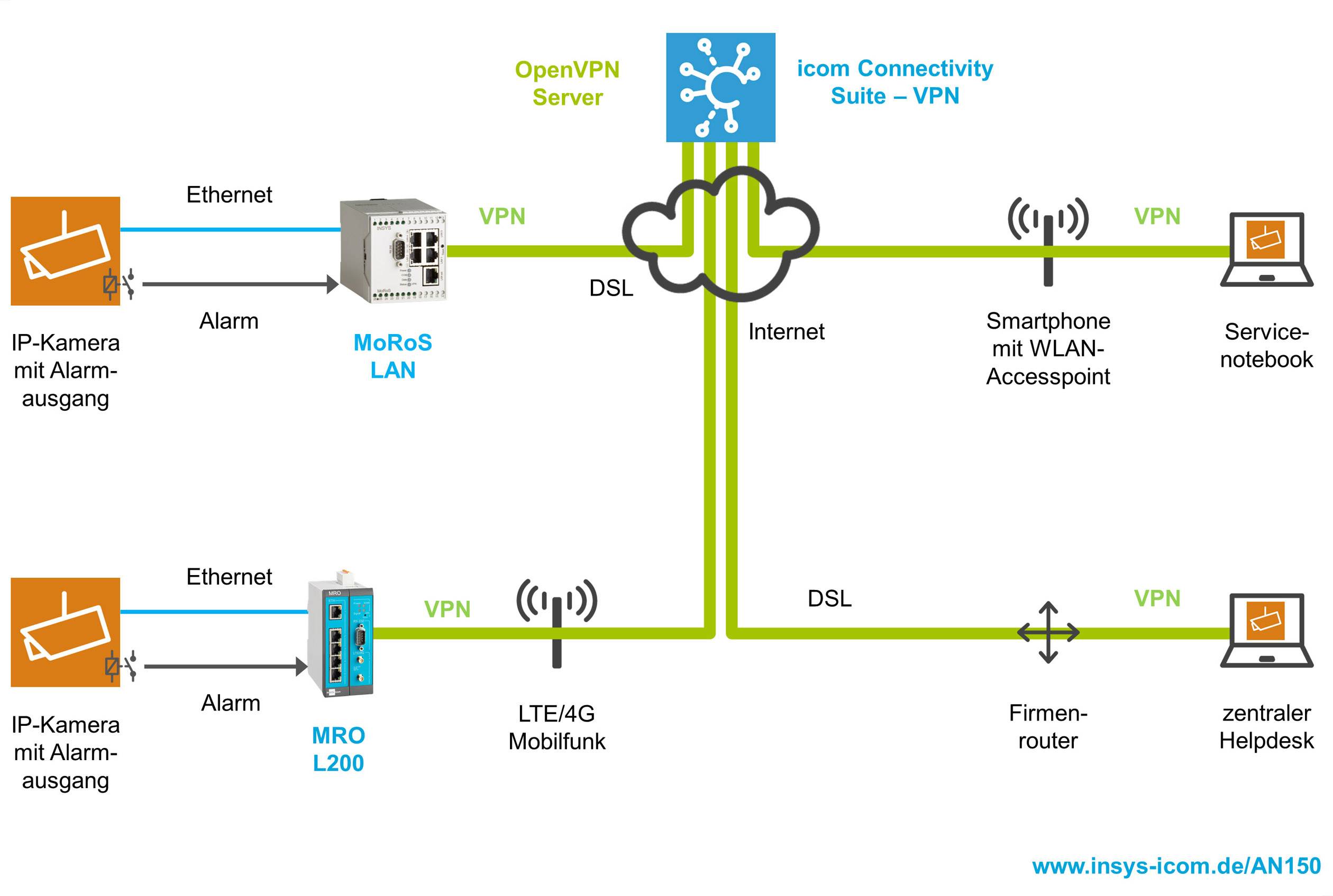 INSYS icom MRO L200 - Router - WWAN 4-Port-Switch-3