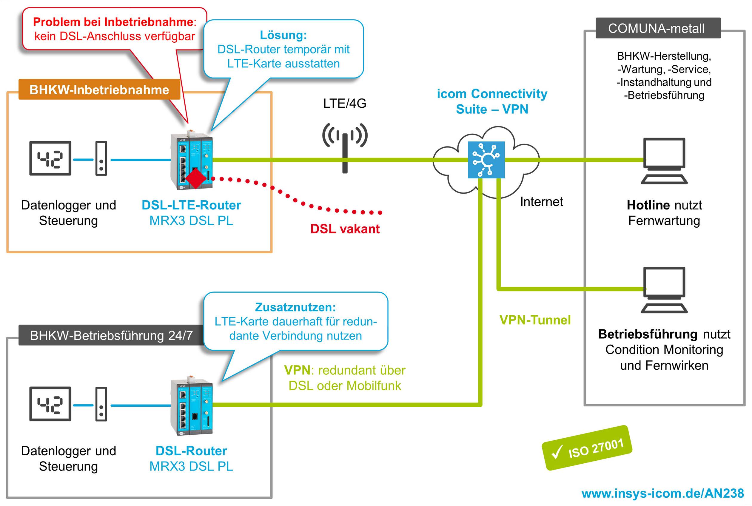 INSYS icom MRX MRX3 DSL - Annex-B - Router - DSL-Modem 5-Port-Switch-9