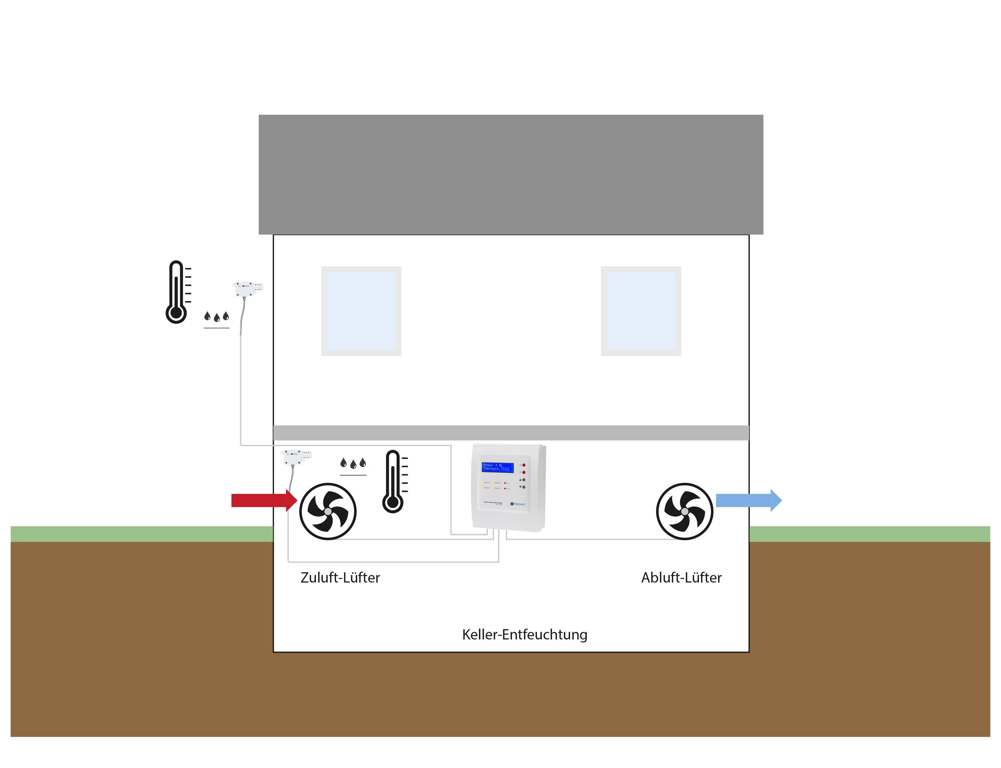 Schema eines Hauses zeigt Keller-Entfeuchtung. Zuluft-Lüfter bringt Frischluft herein, Abluft-Lüfter bläst feuchte Luft heraus. Temperatur-Symbole erklären Prozess.