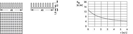 'Detaillierte Grafiken von Kühlrippen und ein Diagramm, das den thermischen Widerstand (Rth) in K/W in Abhängigkeit von der Luftgeschwindigkeit (v) in m/s zeigt. Der Widerstand nimmt mit steigender Geschwindigkeit ab.'