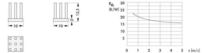 'Diagramm zeigt Abhängigkeit der Wärmeleitfähigkeit (Rth) von Kühlkörpern von der Luftgeschwindigkeit (v). Rth sinkt mit steigender v.'