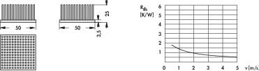 Links zwei Diagramme mit Abmessungen eines Kühlkörpers (50x50x3,5 mm). Rechts ein Diagramm, das den Wärmewiderstand (Rth) gegen die Geschwindigkeit (v) zeigt. Trend: Abnehmend.